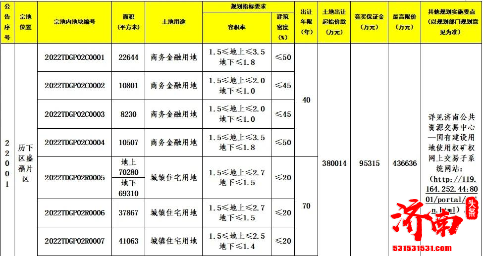 济南市2022年首轮集中供应土地正式挂牌