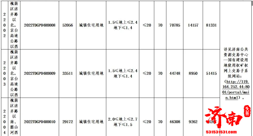 济南市2022年首轮集中供应土地正式挂牌