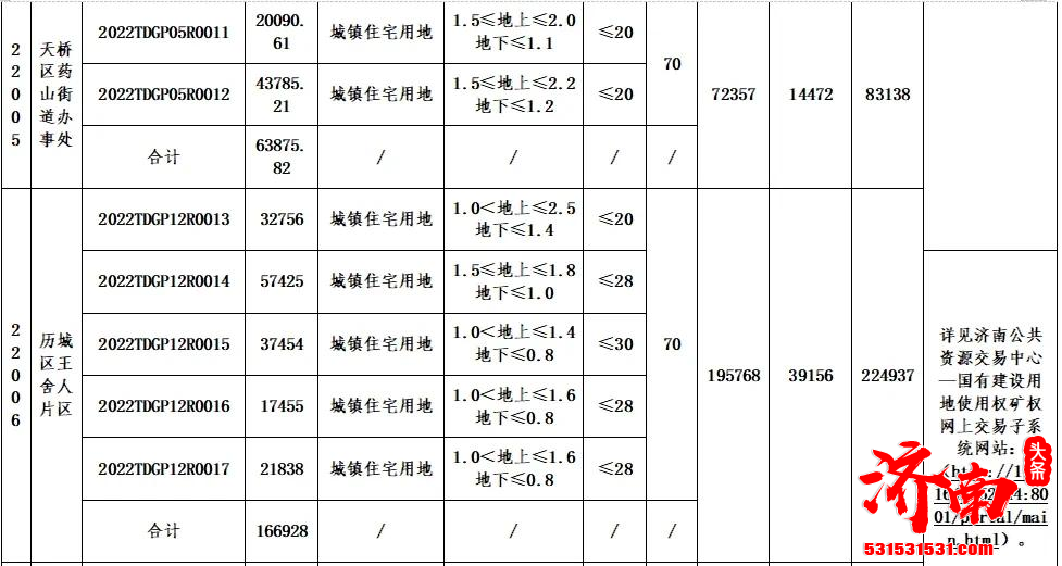 济南市2022年首轮集中供应土地正式挂牌