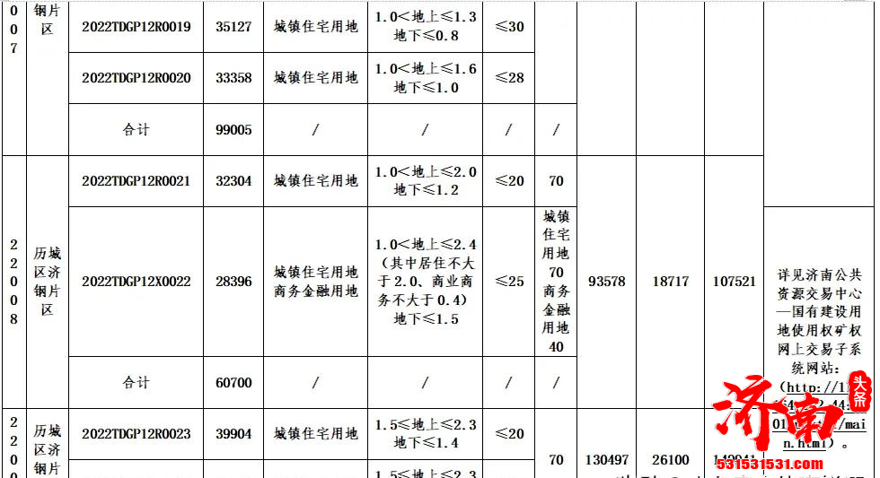 济南市2022年首轮集中供应土地正式挂牌