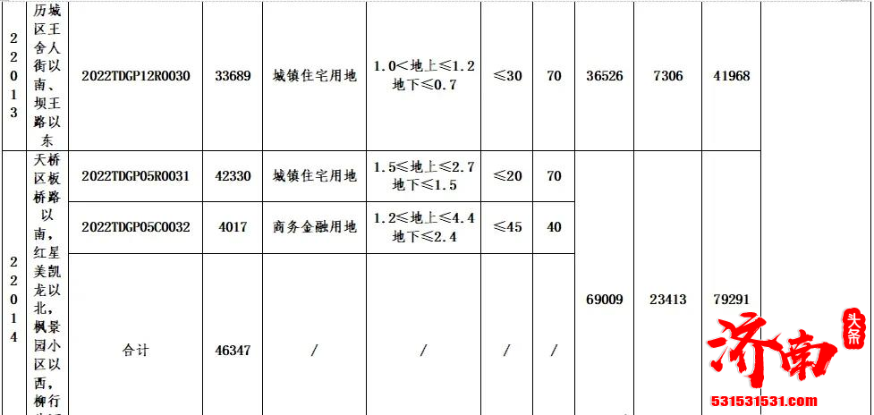 济南市2022年首轮集中供应土地正式挂牌