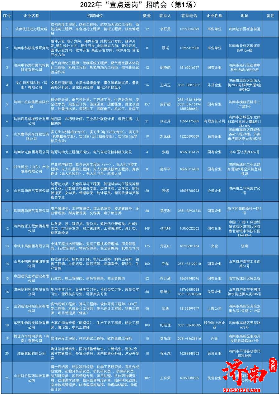 济南“壹点送岗”首场线上招聘会正式启动 21家企业1163个岗位职等你来