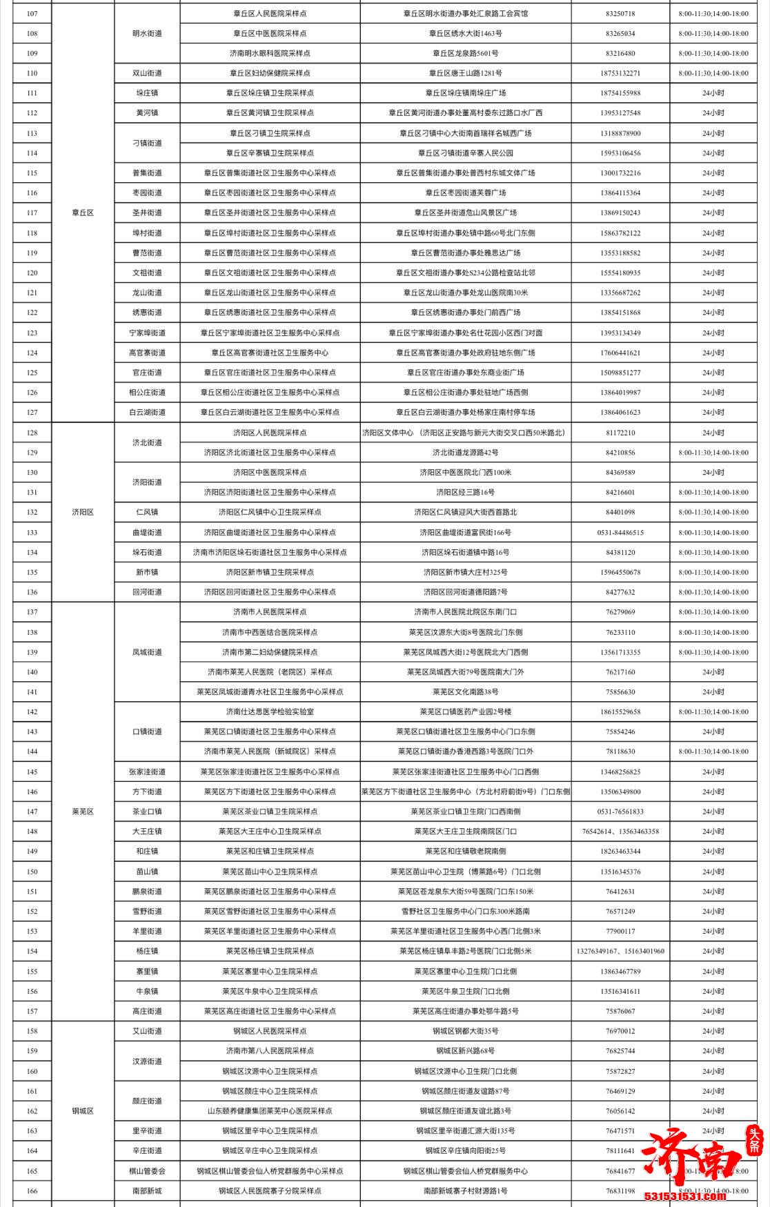 济南共设置208处采样点 免费核酸检测