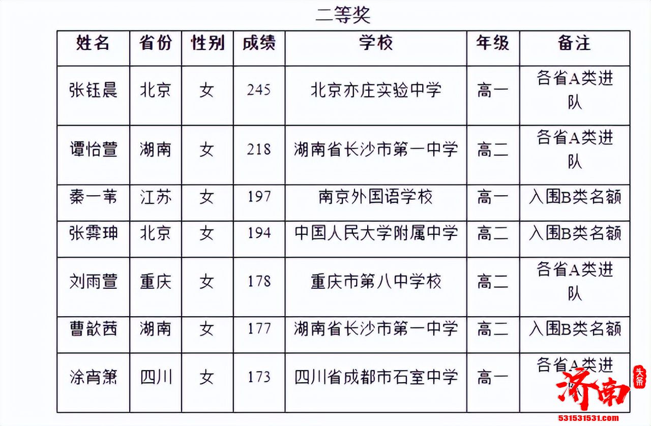 2022年全国信息学奥林匹克竞赛B类名额 6名女学霸或将保送名校