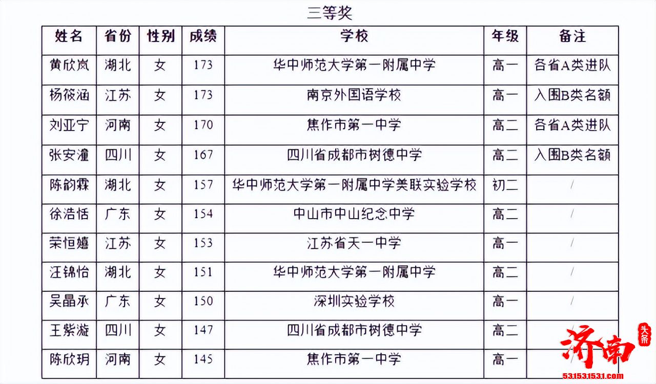 2022年全国信息学奥林匹克竞赛B类名额 6名女学霸或将保送名校