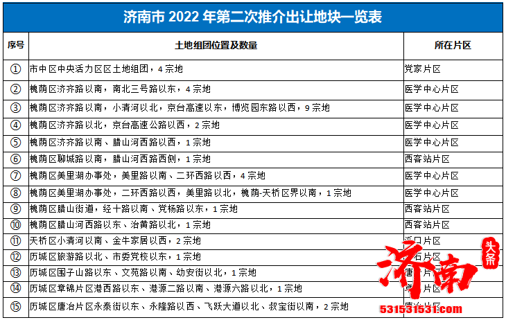 2022年济南第二次土地推介地块明细公布 共涉及11大片区92宗土地！