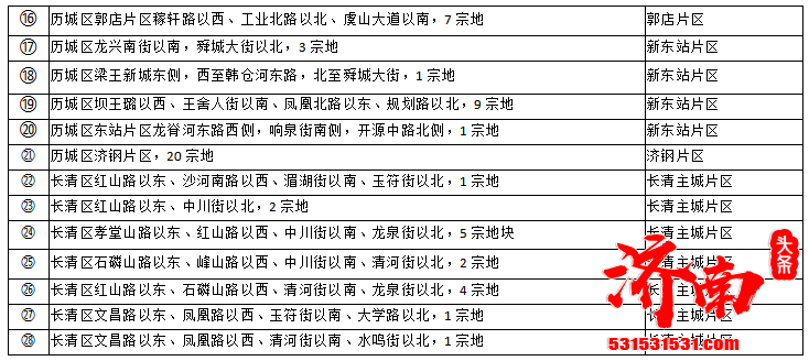 2022年济南第二次土地推介地块明细公布 共涉及11大片区92宗土地！