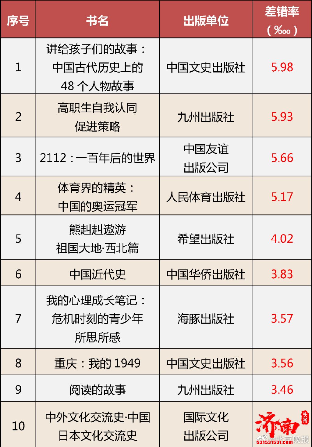 国家新闻出版署通报“质量管理2021”编校质量不合格图书名单,30日内全部收回