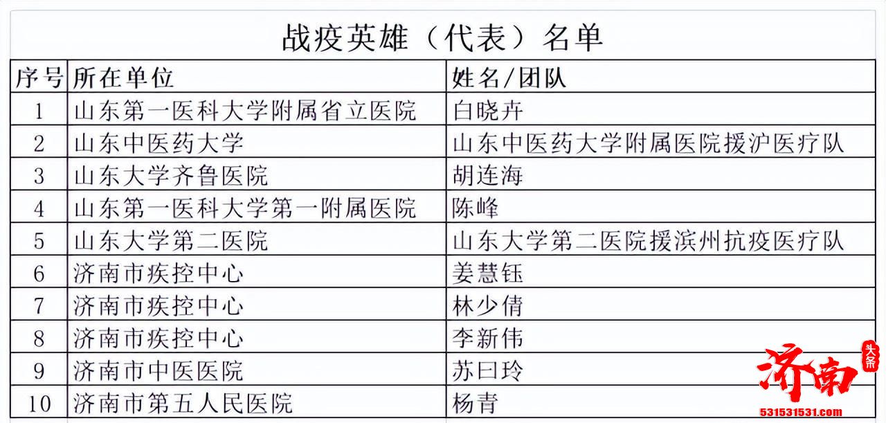 2022济南“战疫榜样”选树活动评出了240 名获奖个人/单位,附入围名单