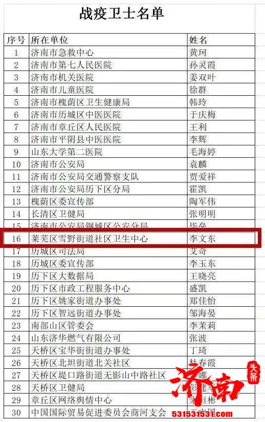 2022济南“战疫榜样”选树活动评出了240 名获奖个人/单位,附入围名单