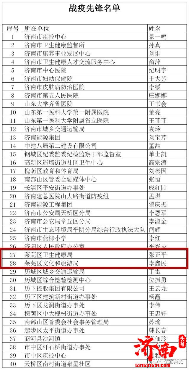 2022济南“战疫榜样”选树活动评出了240 名获奖个人/单位,附入围名单