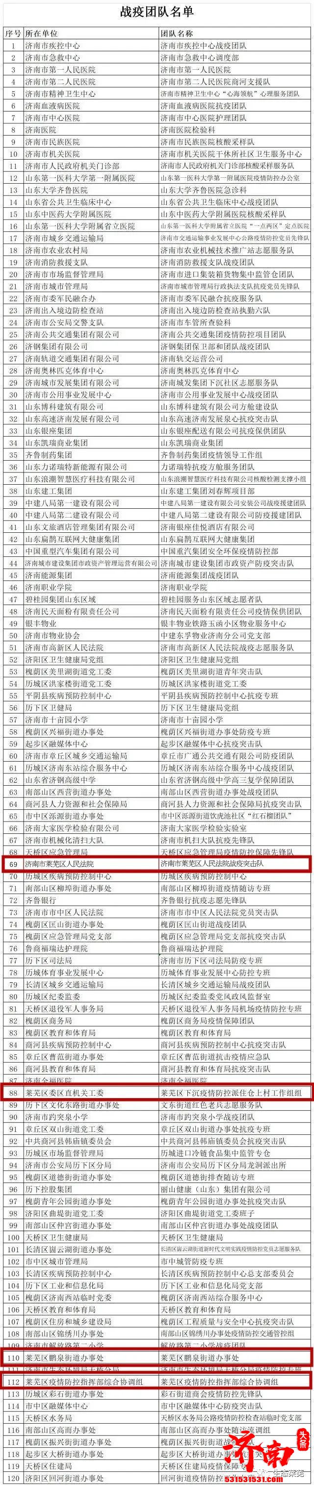 2022济南“战疫榜样”选树活动评出了240 名获奖个人/单位,附入围名单