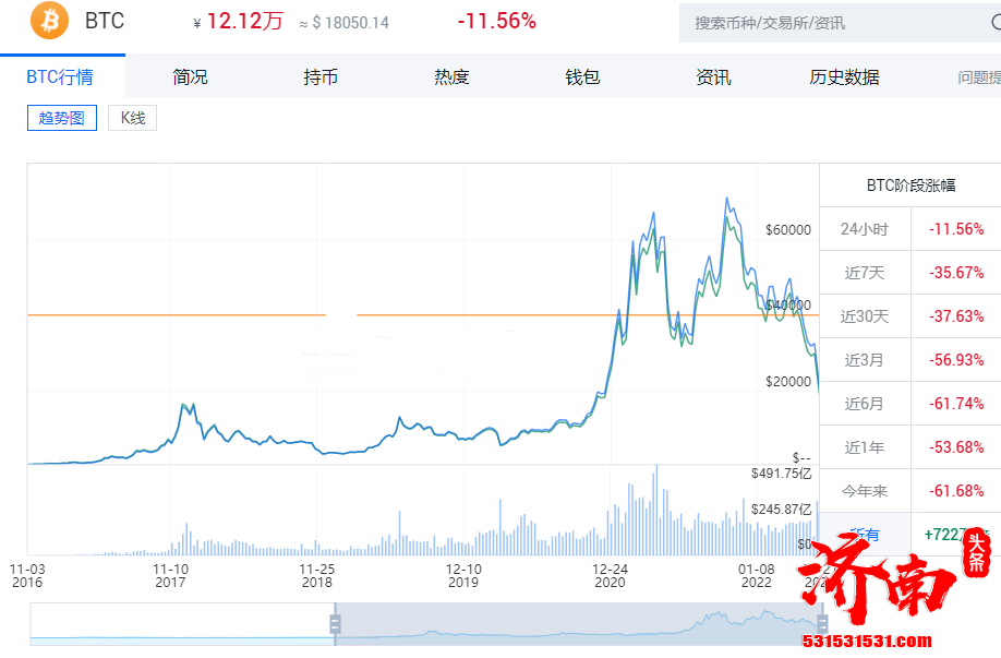 虚拟货币全线大跌,以太坊24小时下跌12.56,比特币再次下破18000美元