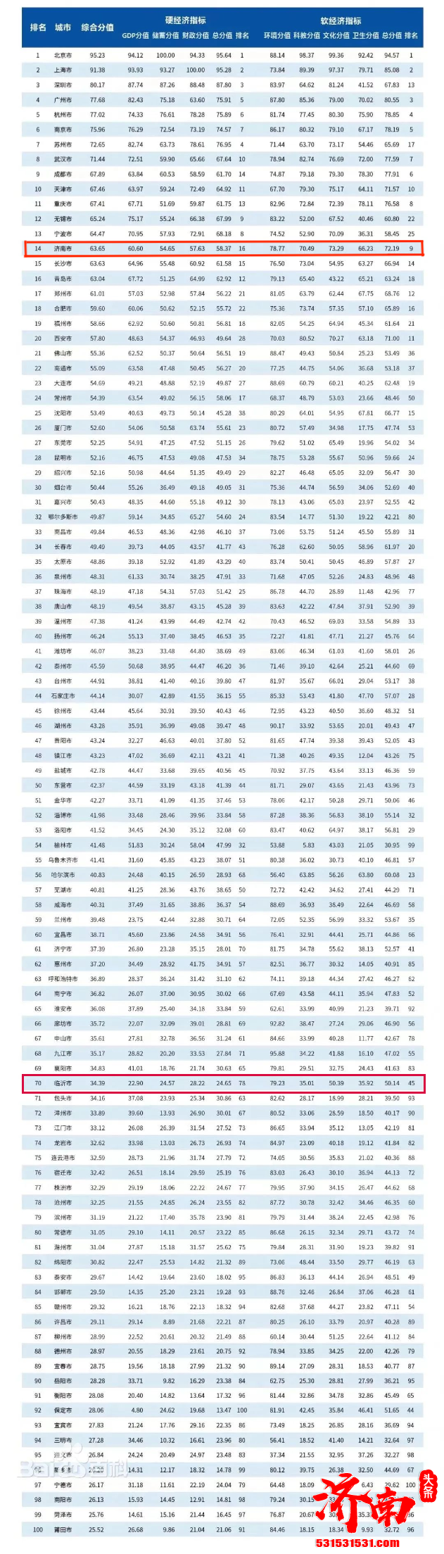 上海发布2022年中国百强城市排行榜，山东13市入选，济南位列第14名