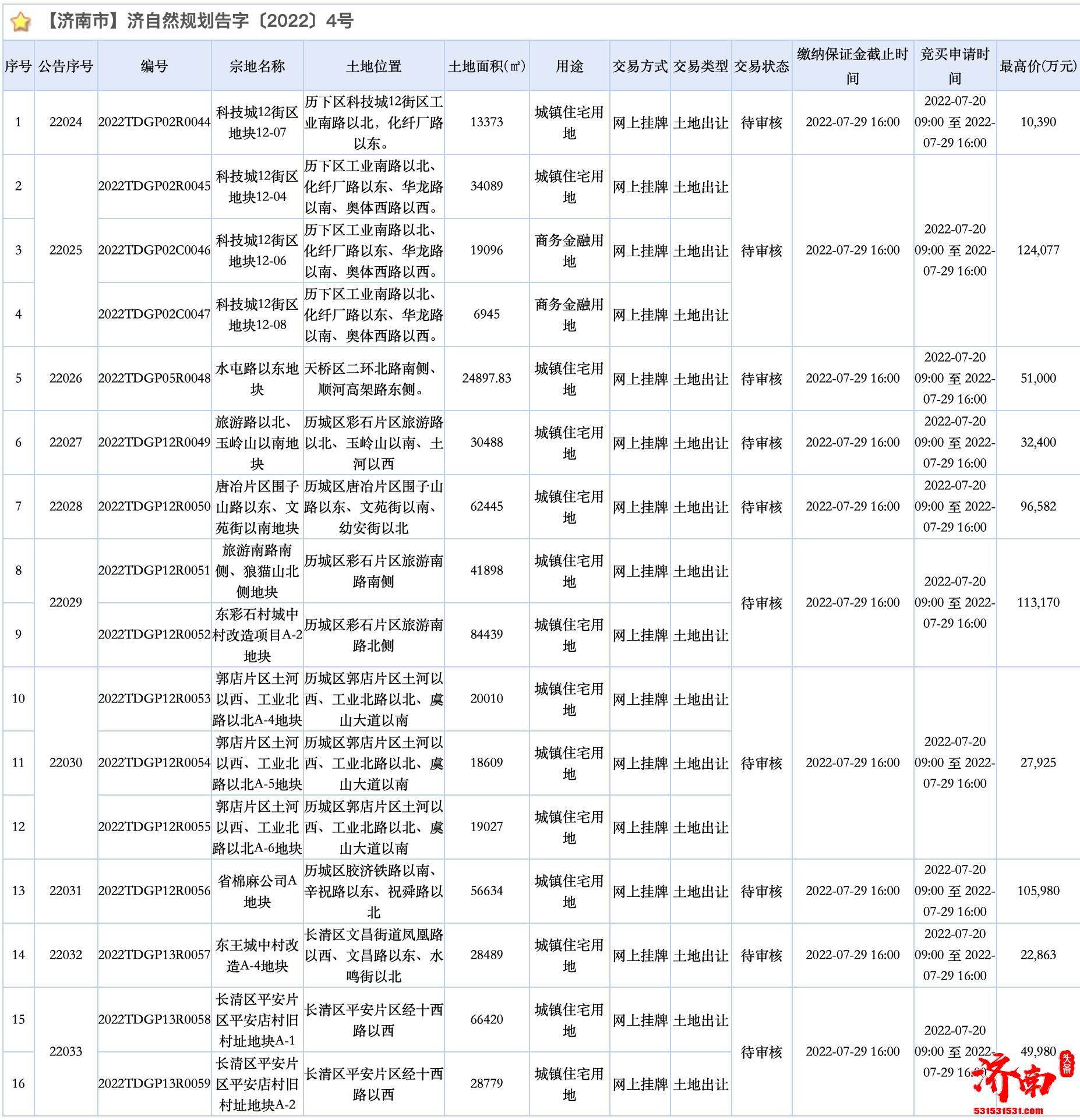 济南2022年第二次集中供应的18宗土地全部竞价结束，进入审核阶段