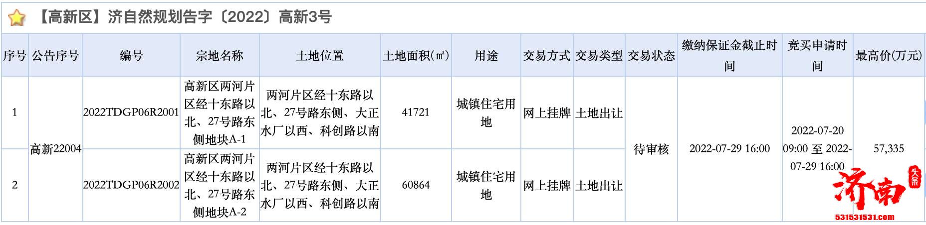 济南2022年第二次集中供应的18宗土地全部竞价结束，进入审核阶段