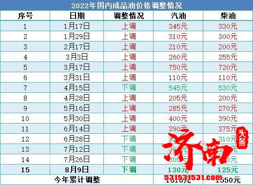 成品油零售限价将再次下调 95号汽油升价降至9元以下