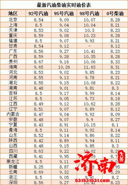 成品油零售限价将再次下调 95号汽油升价降至9元以下