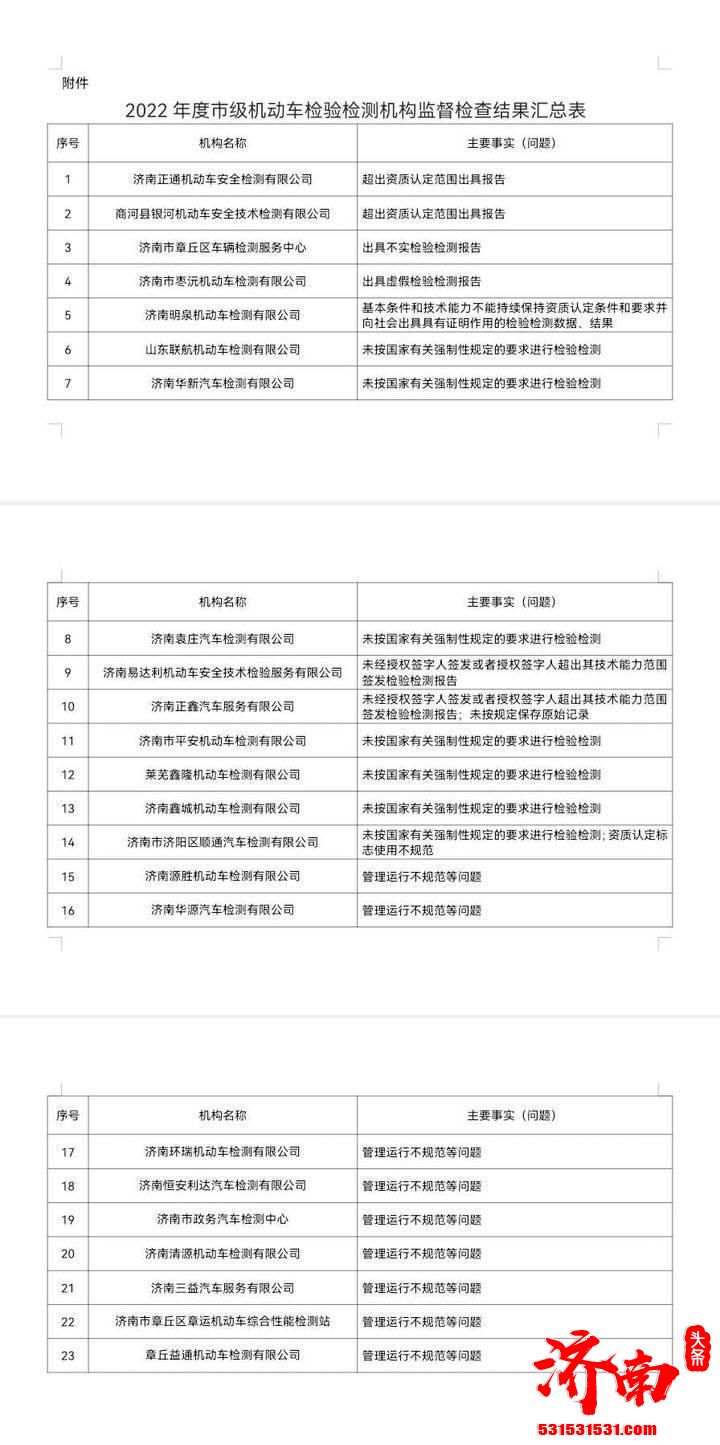 济南市场监管局随机抽取25家机动车检验检测机构 5家严重违法违规