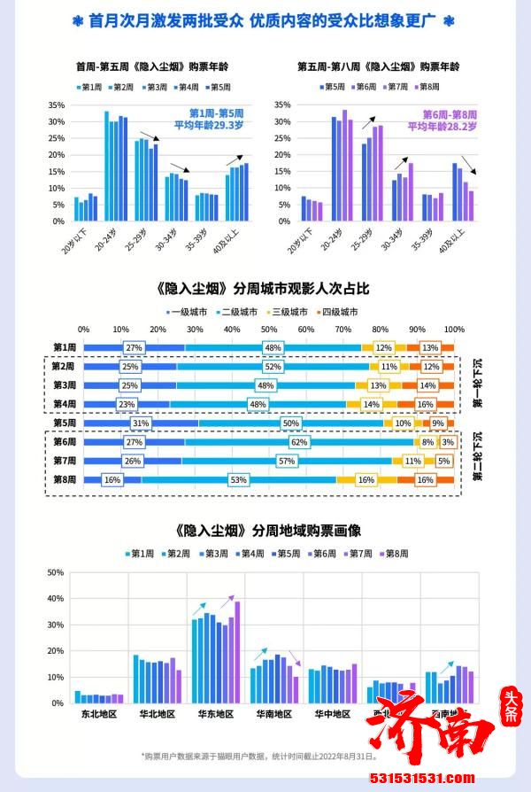 海清新片《隐入尘烟》票房破9000万元 豆瓣评分8.5成为2022年口碑最好的国产片