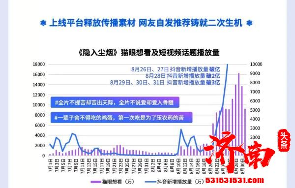 海清新片《隐入尘烟》票房破9000万元 豆瓣评分8.5成为2022年口碑最好的国产片