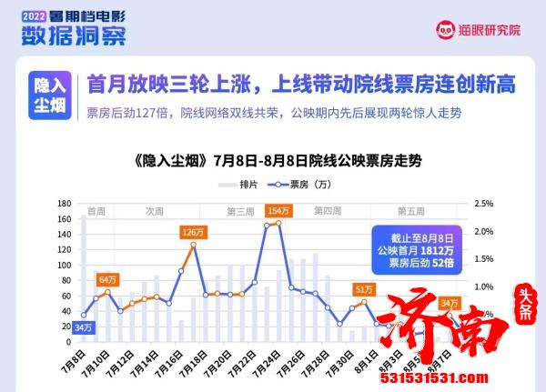 海清新片《隐入尘烟》票房破9000万元 豆瓣评分8.5成为2022年口碑最好的国产片