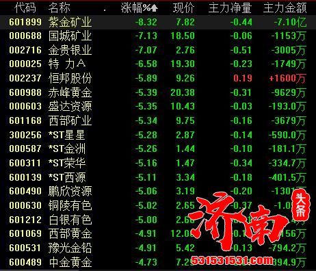 黄金价格跌至两年来新低 超2000亿市值的紫金矿业跌停