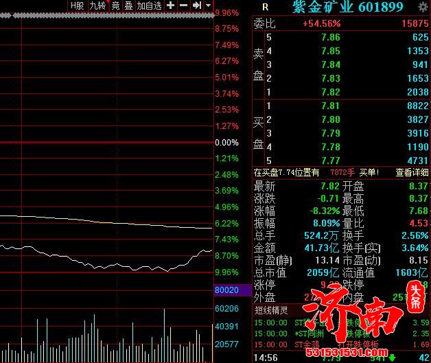 黄金价格跌至两年来新低 超2000亿市值的紫金矿业跌停