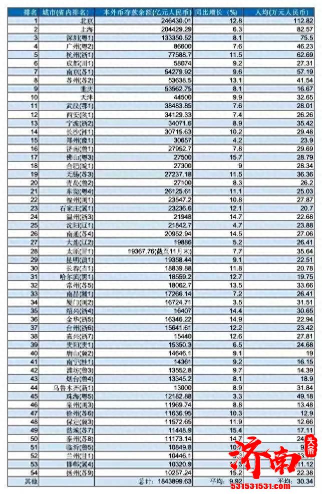 中国“最有钱”城市排行榜，济南位列第16位