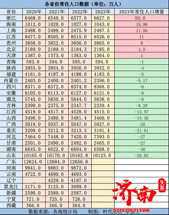 23个省份发布了2023年常住人口数据 山东下降明显