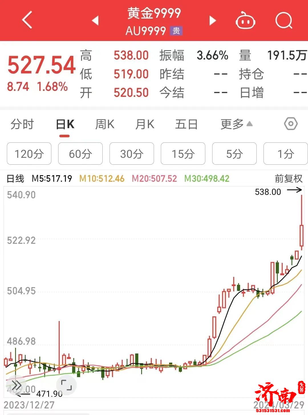 国际金价连续上涨 有望突破700元/克