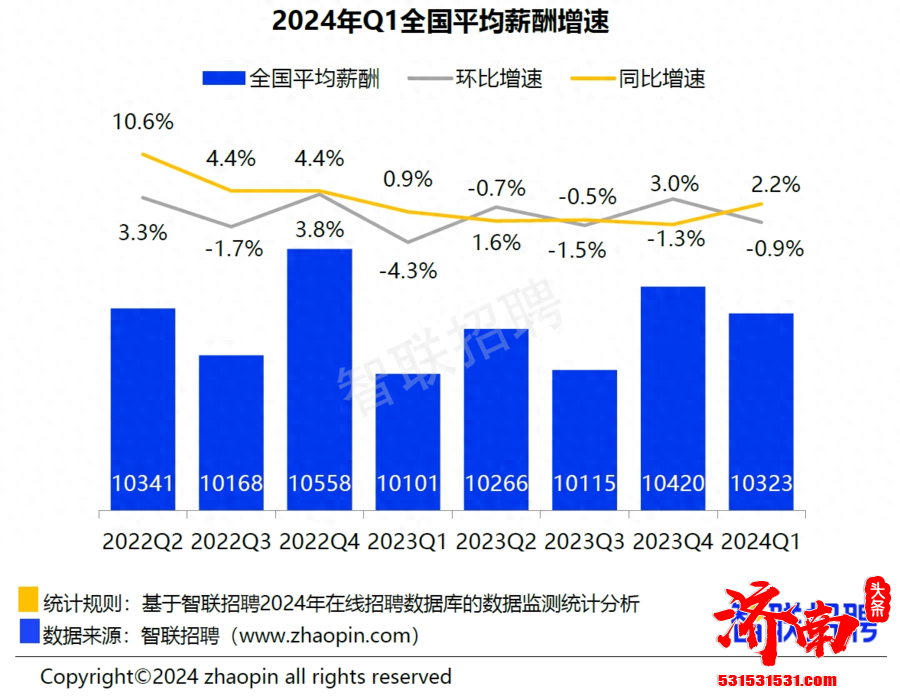 智联招聘发布2024年第一季度《中国企业招聘薪酬报告》济南市均薪达9752元/月