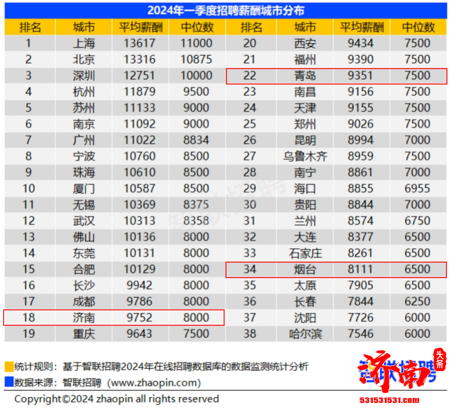 智联招聘发布2024年第一季度《中国企业招聘薪酬报告》济南市均薪达9752元/月