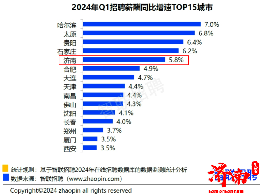 智联招聘发布2024年第一季度《中国企业招聘薪酬报告》济南市均薪达9752元/月