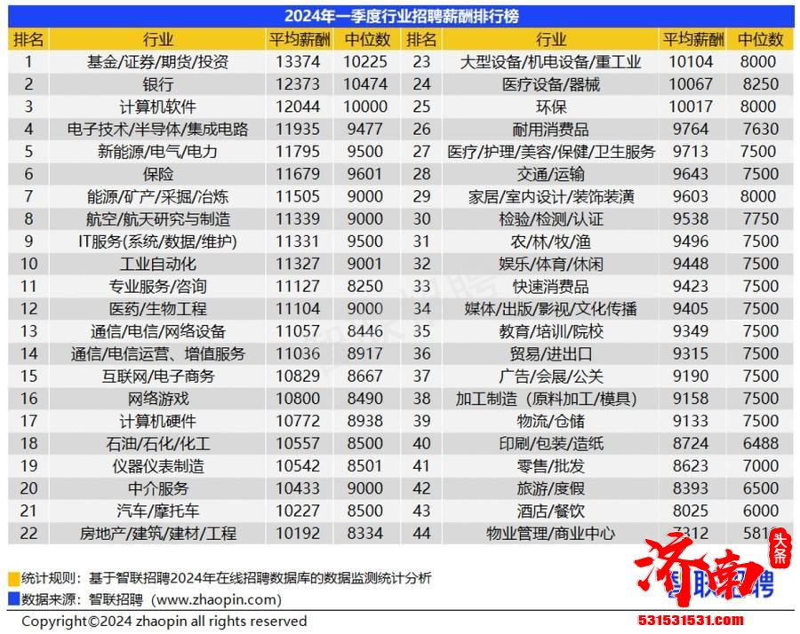 智联招聘发布2024年第一季度《中国企业招聘薪酬报告》济南市均薪达9752元/月