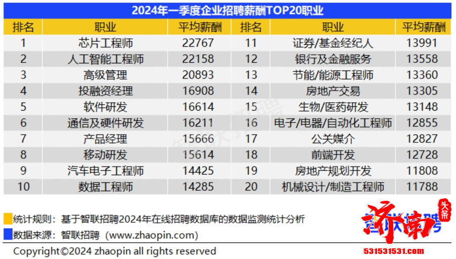 智联招聘发布2024年第一季度《中国企业招聘薪酬报告》济南市均薪达9752元/月