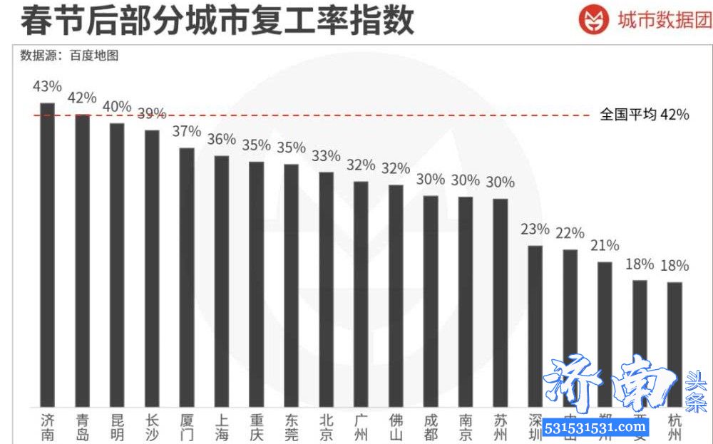 新冠肺炎期间济南春节后复工率为43%在全国主要城市指数榜上排第一