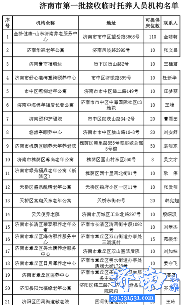 济南市民政局消息疫情防控一线人员家里老人可到23家养老机构临时托养， 附机构名单