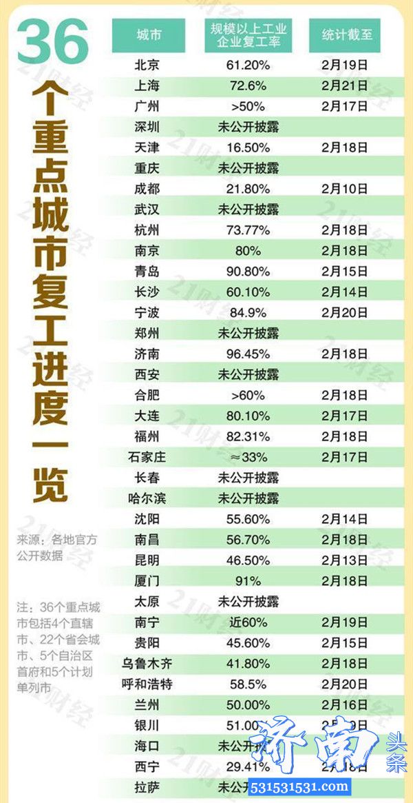 全国多地相继取消复工审批程序，24城复工率超过80%，舟山市100%居首