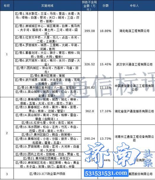 2020年中国5G项目招标中标公告