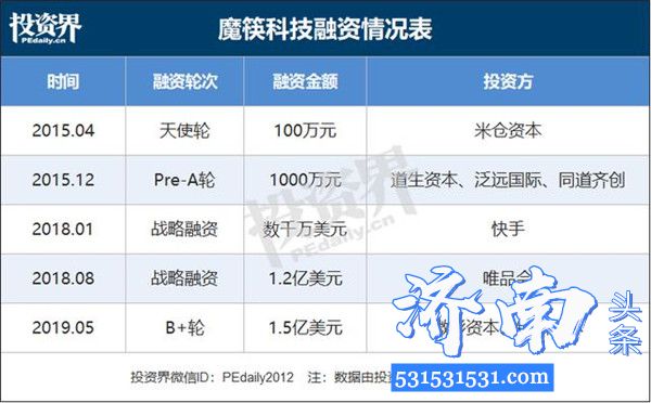 腾讯投资网红电商综合服务平台杭州魔筷科技有限公司