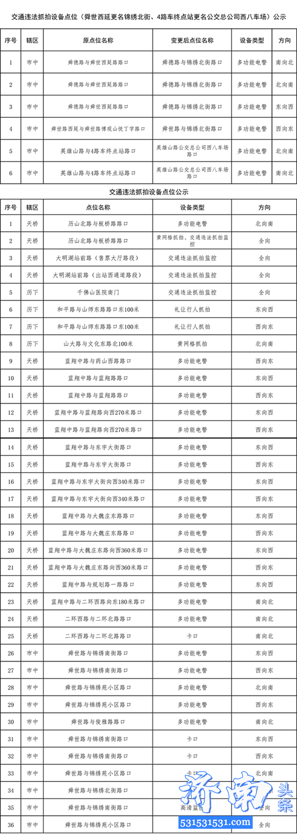 济南市公安局官方网站：交通违法抓拍点涉及6处名称变更以及新增交通违法抓拍点