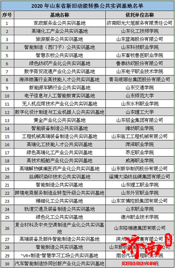 山东省工信厅公布2020年山东省新旧动能转换公共实训基地名单