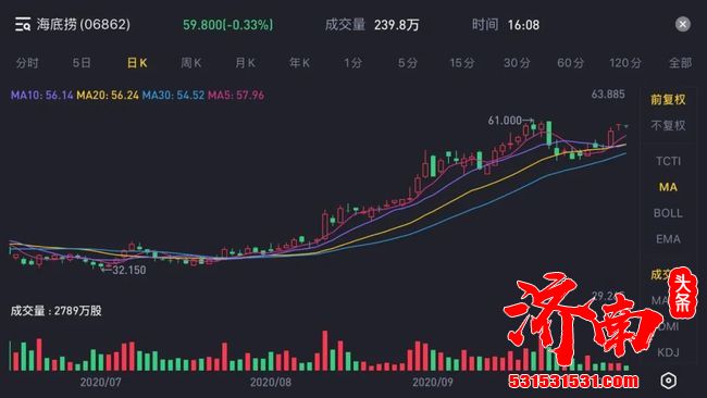 海底捞市值达409亿美元，快要追上百度了？