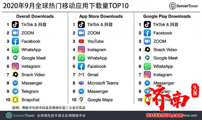 全球热门移动应用下载量TOP10：抖音及TikTok蝉联冠军