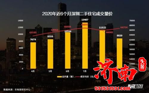聚焦深圳二手房：715新政致国庆成交量暴跌近50%，价格反而上涨了
