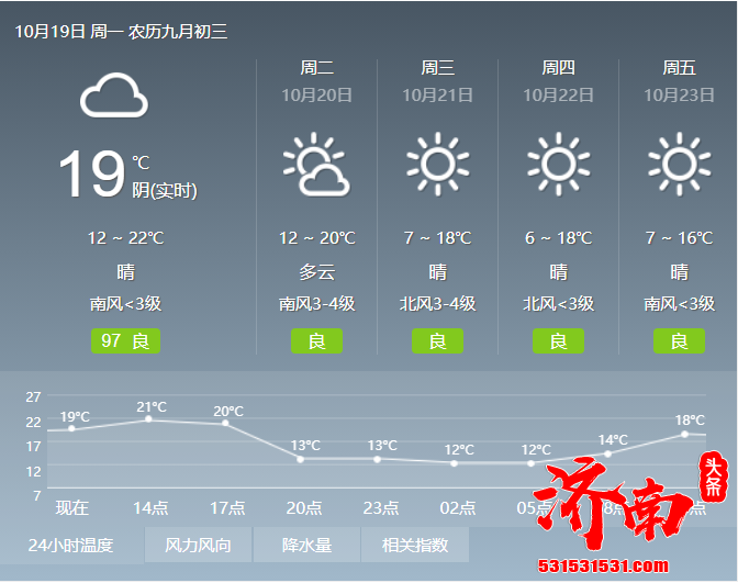 济南市气象台发布的天气预报称： 本周将有冷空气来袭，周三到周五气温下降