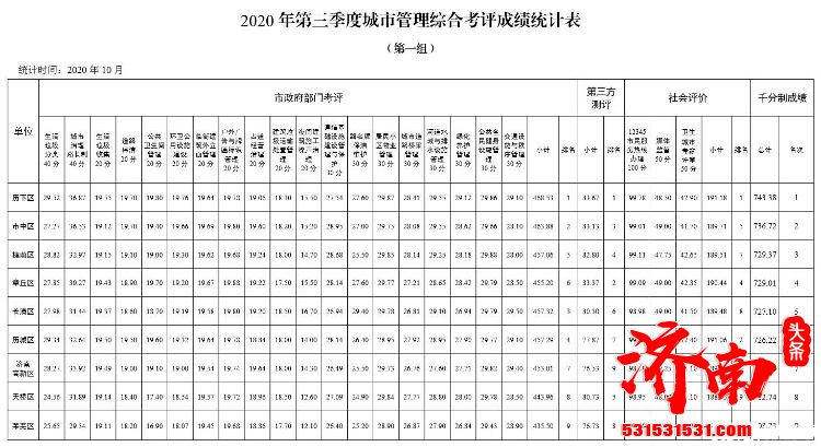 济南市第三季度城市管理综合考评：历下区，济阳区分别夺魁