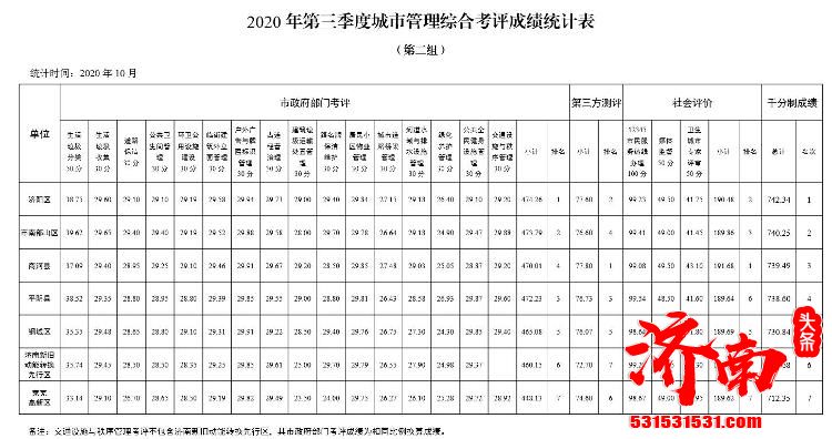 济南市第三季度城市管理综合考评：历下区，济阳区分别夺魁