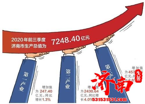 济南市GDP同比增长3.1% 达7248.40亿元 主要经济指标持续回暖向好